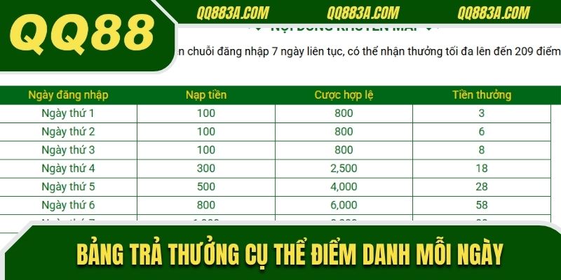 Bảng trả thưởng cụ thể điểm danh mỗi ngày